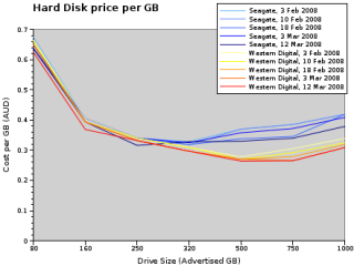 Hard Disk Economy