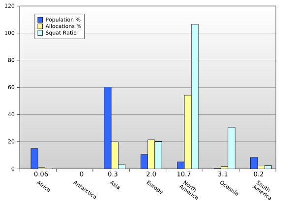 Population vs IP allocations graph