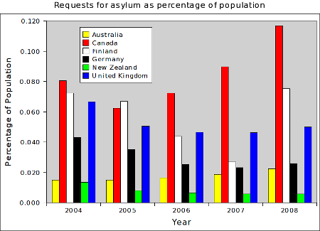 Requests for asymul as percentage of total population