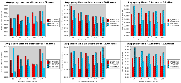 Query time graphs - NEW is faster than OLD and InnoDB is not slower than MyISAM